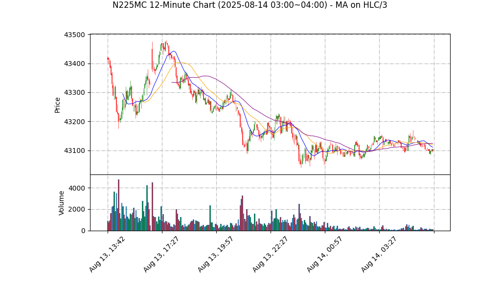 N225MC期货技术分析 – 2025-08-14 03:00~04:00