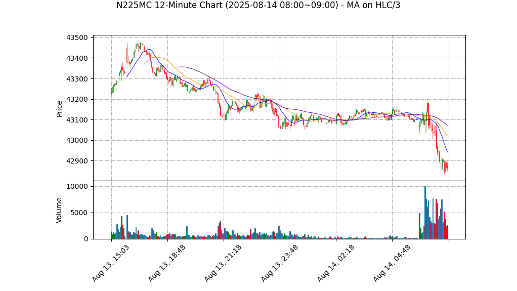 N225MC期货技术分析 – 2025-08-14 08:00~09:00