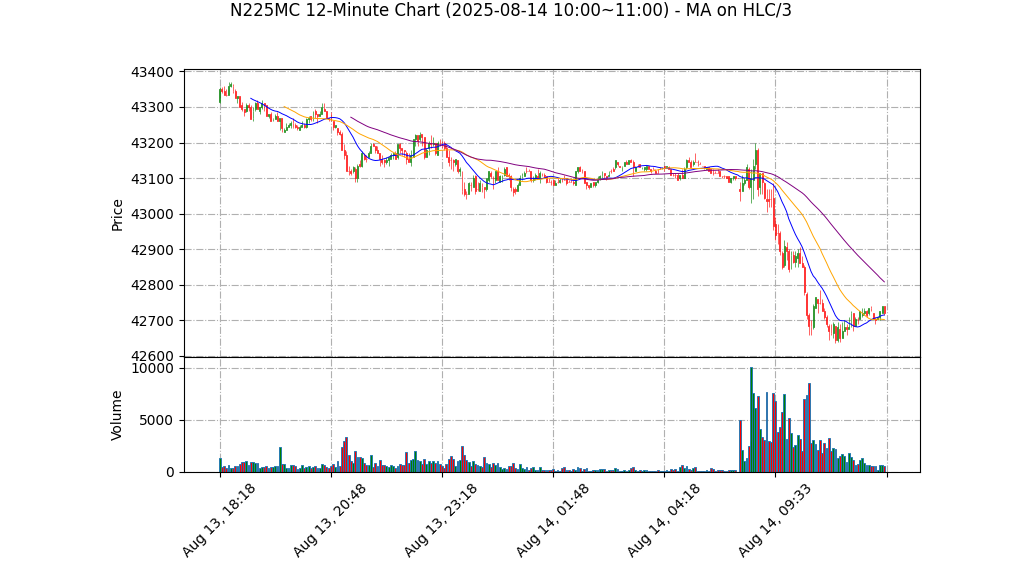 N225MC期货技术分析 – 2025-08-14 10:00~11:00