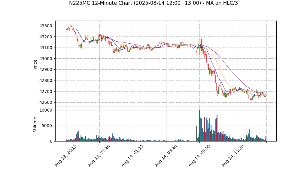 N225MC期货技术分析 – 2025-08-14 12:00~13:00