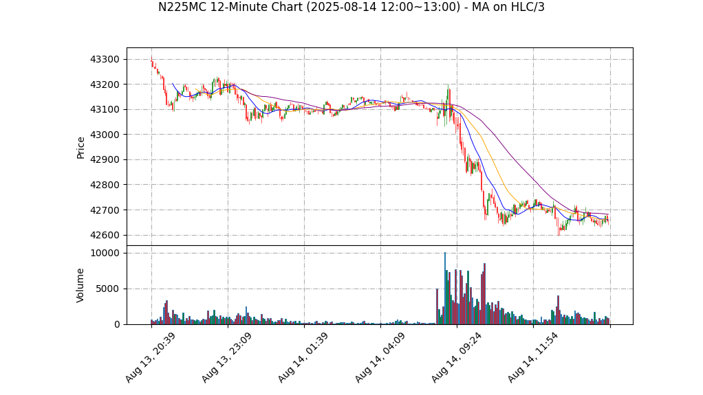 N225MC期货技术分析 – 2025-08-14 12:00~13:00