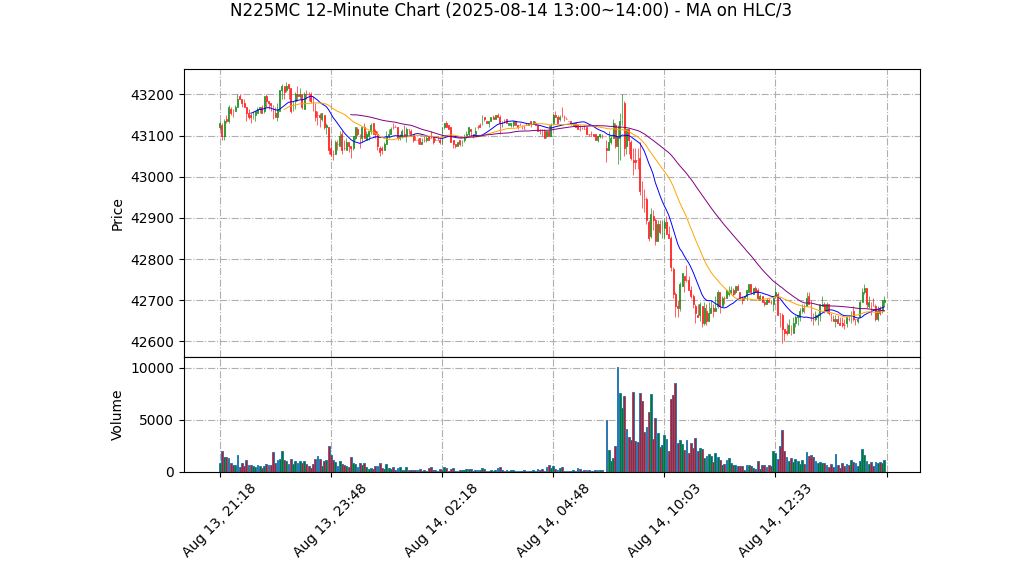 N225MC期货技术分析 – 2025-08-14 13:00~14:00