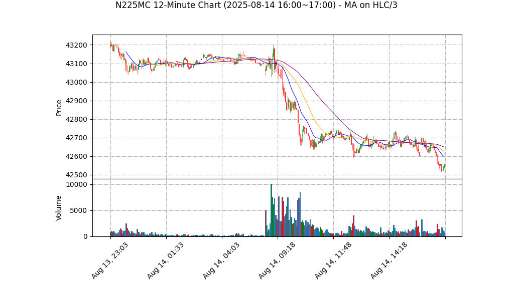 N225MC期货技术分析 – 2025-08-14 16:00~17:00