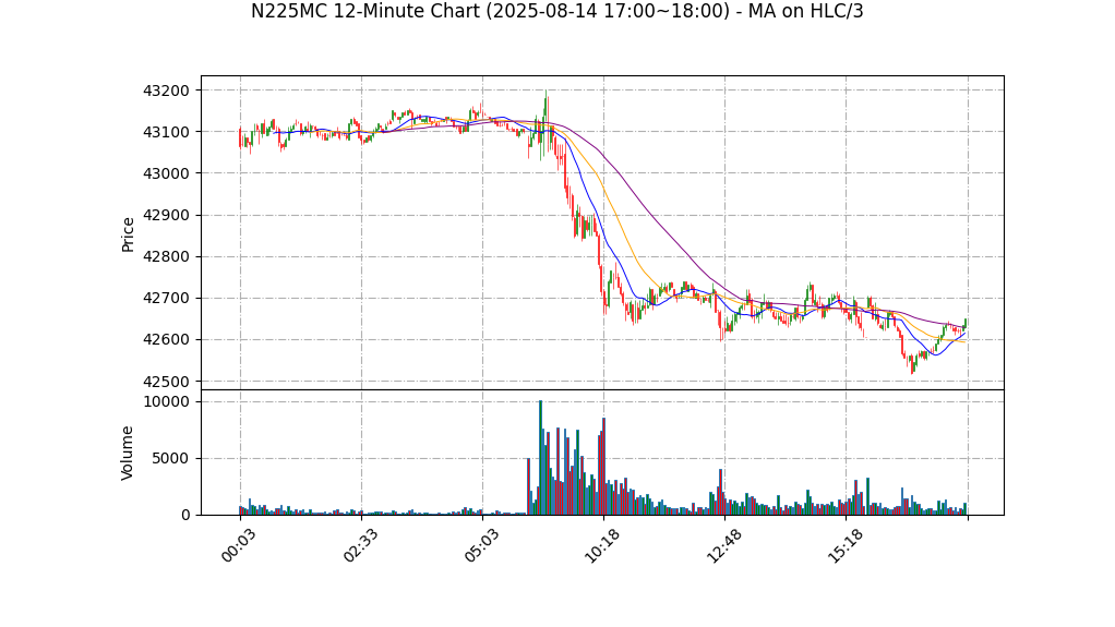 N225MC期货技术分析 – 2025-08-14 17:00~18:00