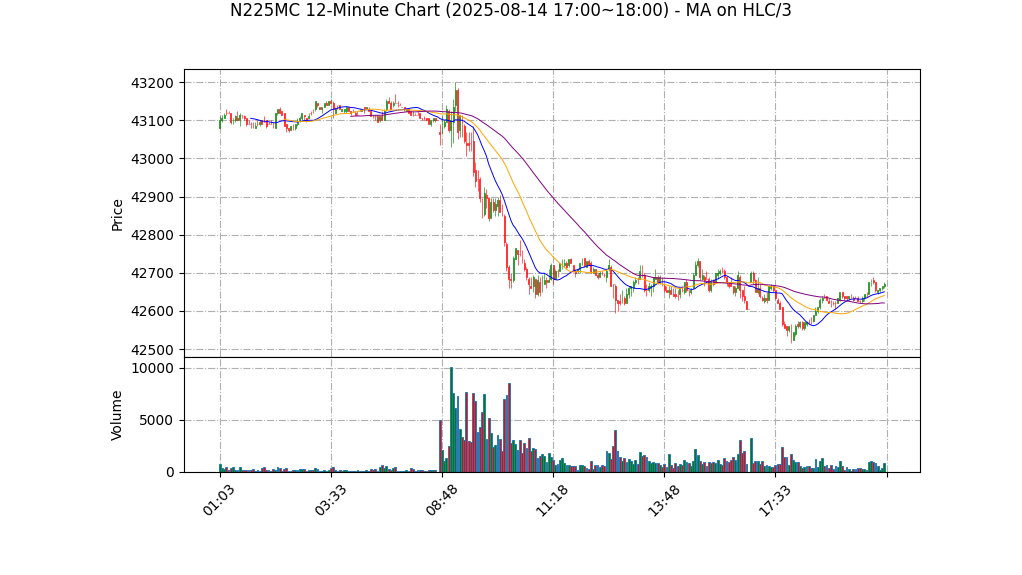 N225MC期货技术分析 – 2025-08-14 17:00~18:00