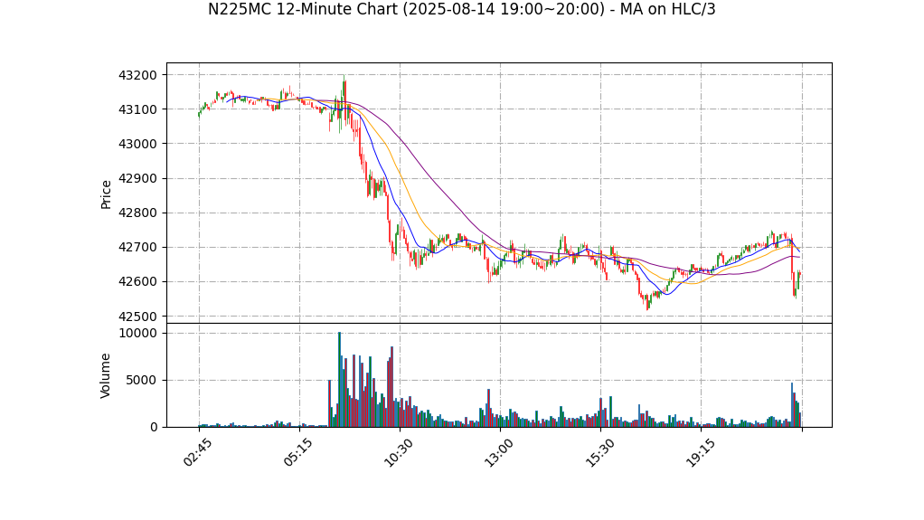 N225MC期货技术分析 – 2025-08-14 19:00~20:00