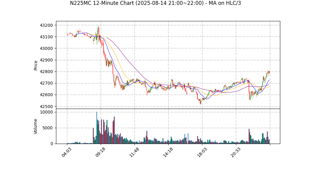 N225MC期货技术分析 – 2025-08-14 21:00~22:00