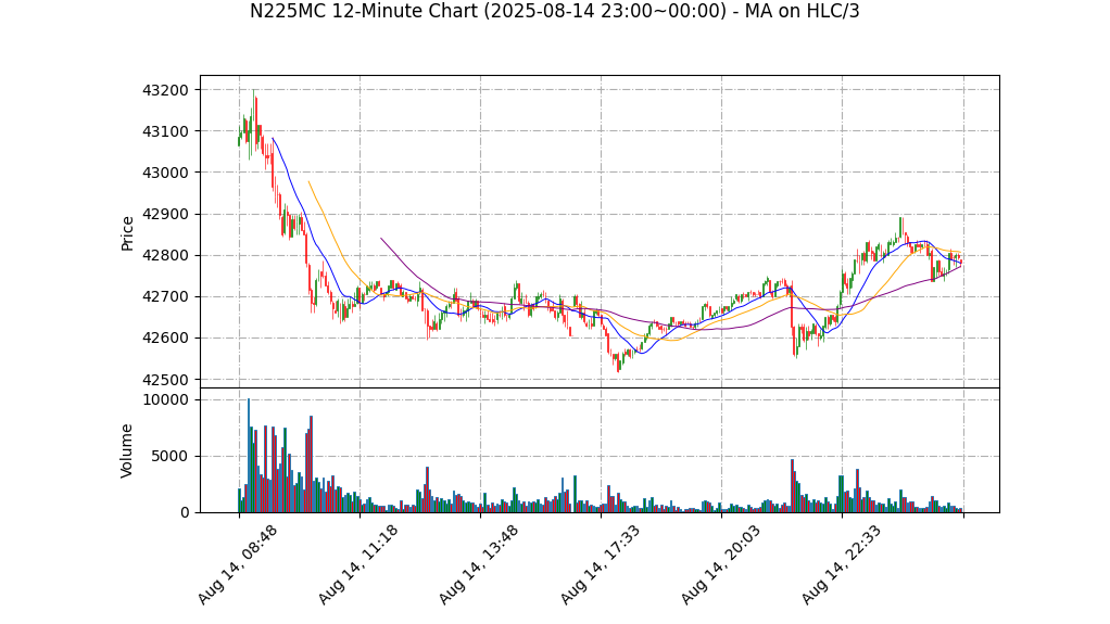 N225MC期货技术分析 – 2025-08-14 23:00~00:00