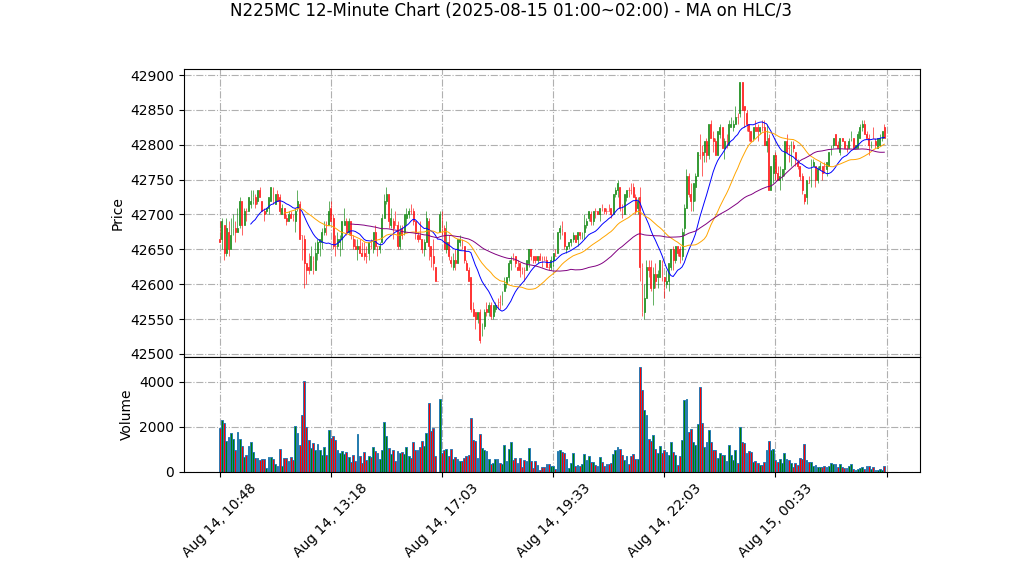 N225MC期货技术分析 – 2025-08-15 01:00~02:00