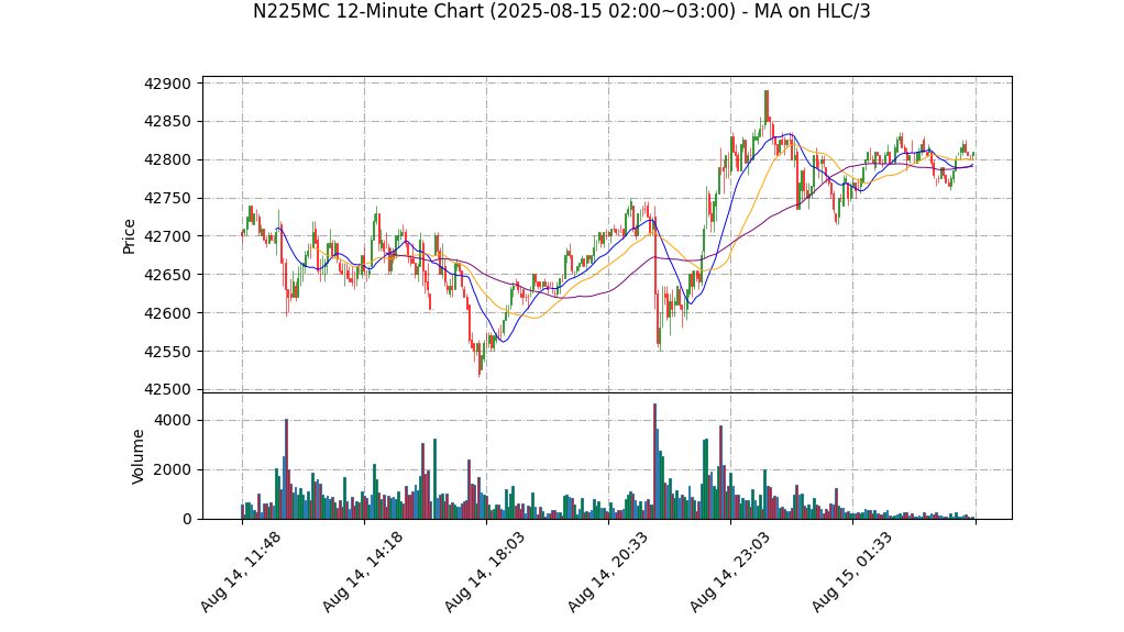 N225MC期货技术分析 – 2025-08-15 02:00~03:00