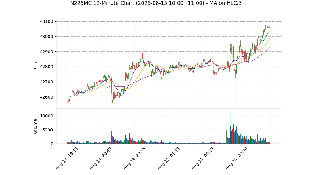 N225MC期货技术分析 – 2025-08-15 10:00~11:00