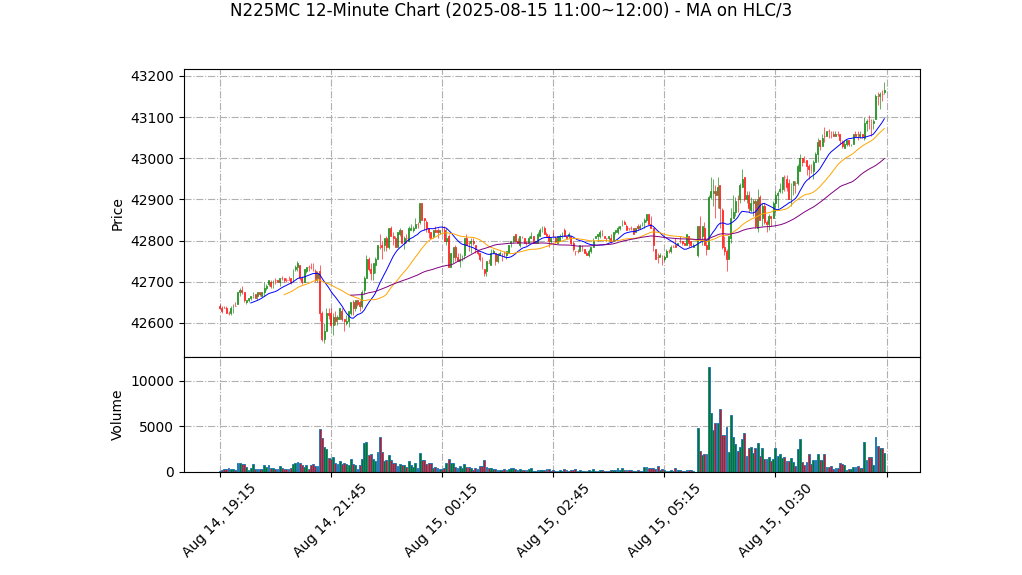 N225MC期货技术分析 – 2025-08-15 11:00~12:00