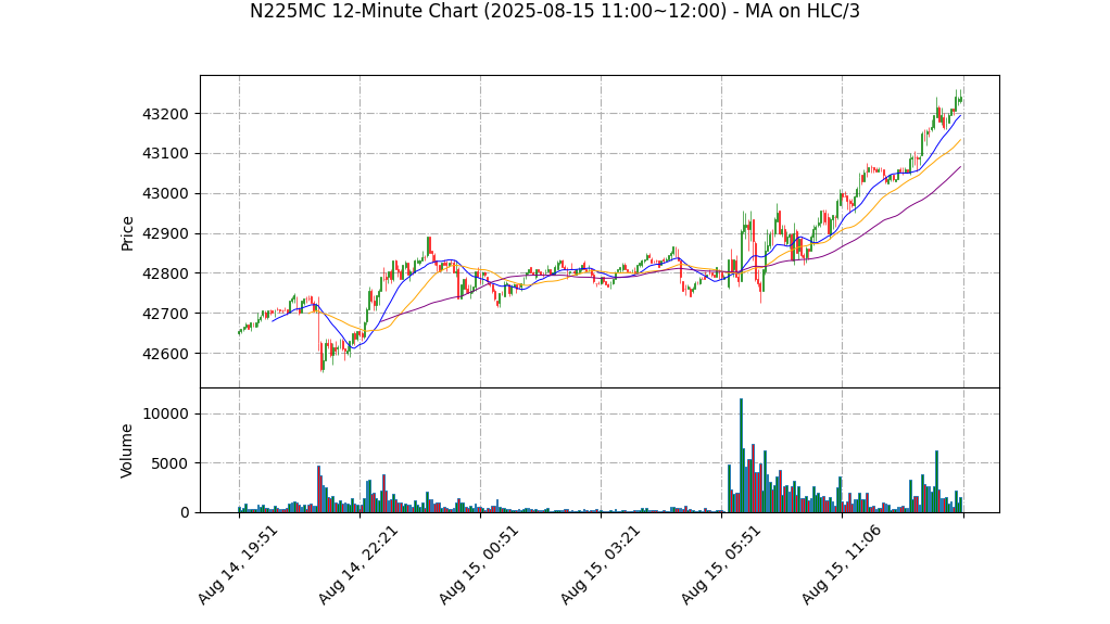 N225MC期货技术分析 – 2025-08-15 11:00~12:00