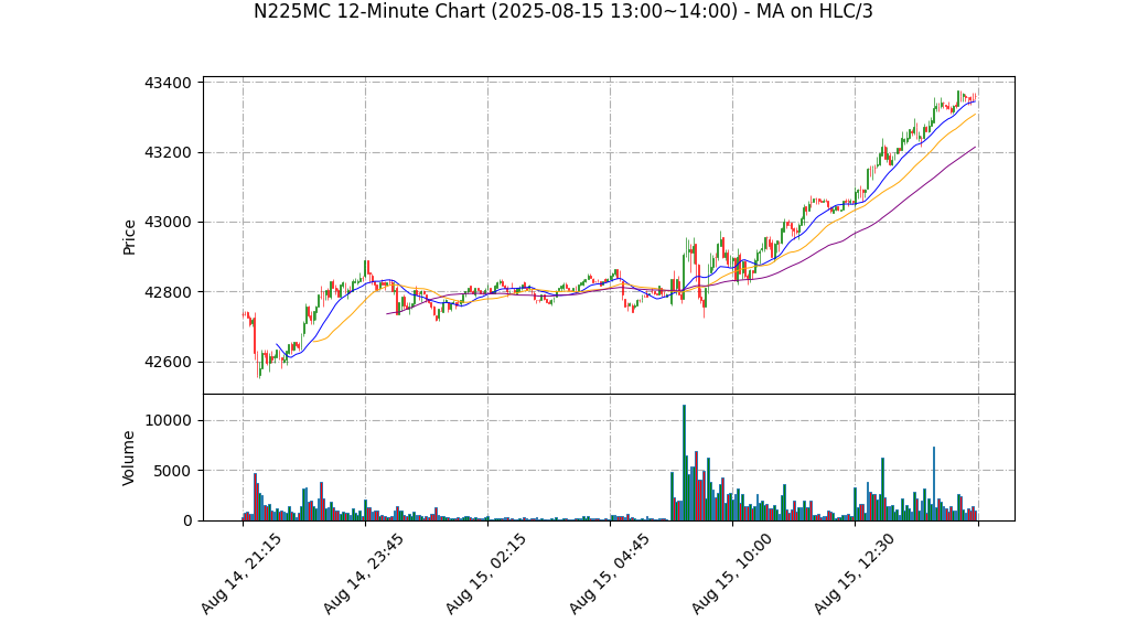 N225MC期货技术分析 – 2025-08-15 13:00~14:00