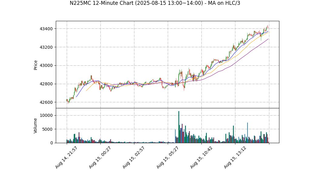 N225MC期货技术分析 – 2025-08-15 13:00~14:00