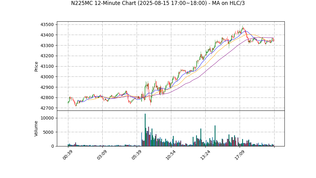 N225MC期货技术分析 – 2025-08-15 17:00~18:00