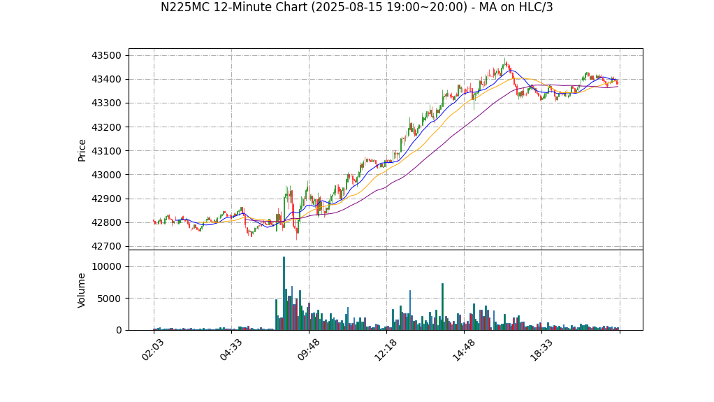 N225MC期货技术分析 – 2025-08-15 19:00~20:00