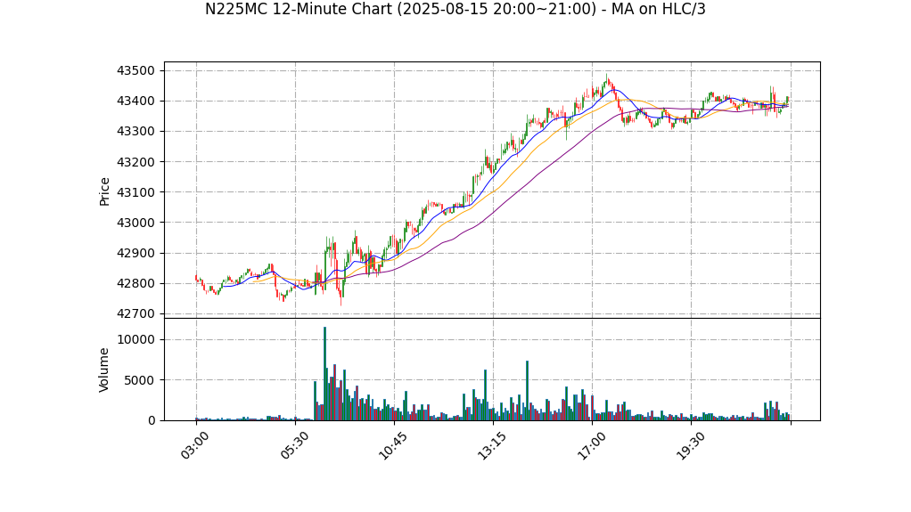 N225MC期货技术分析 – 2025-08-15 20:00~21:00