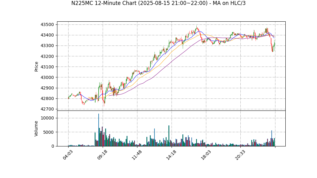 N225MC期货技术分析 – 2025-08-15 21:00~22:00