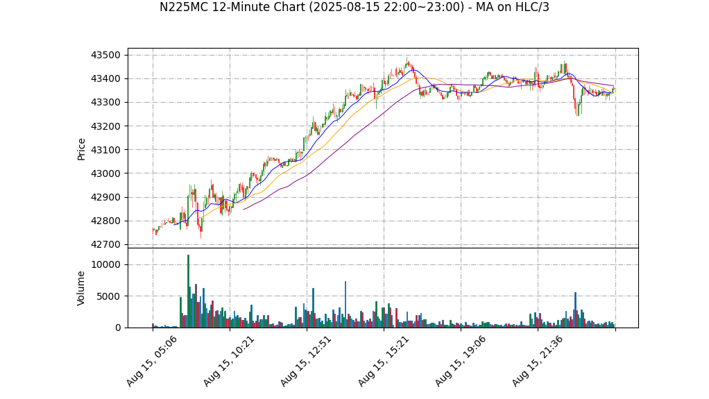 N225MC期货技术分析 – 2025-08-15 22:00~23:00