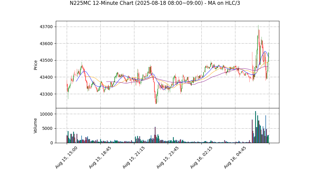 N225MC期货技术分析 – 2025-08-18 08:00~09:00
