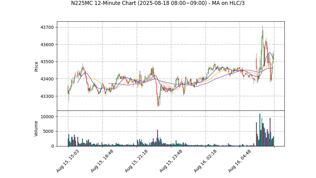 N225MC期货技术分析 – 2025-08-18 08:00~09:00