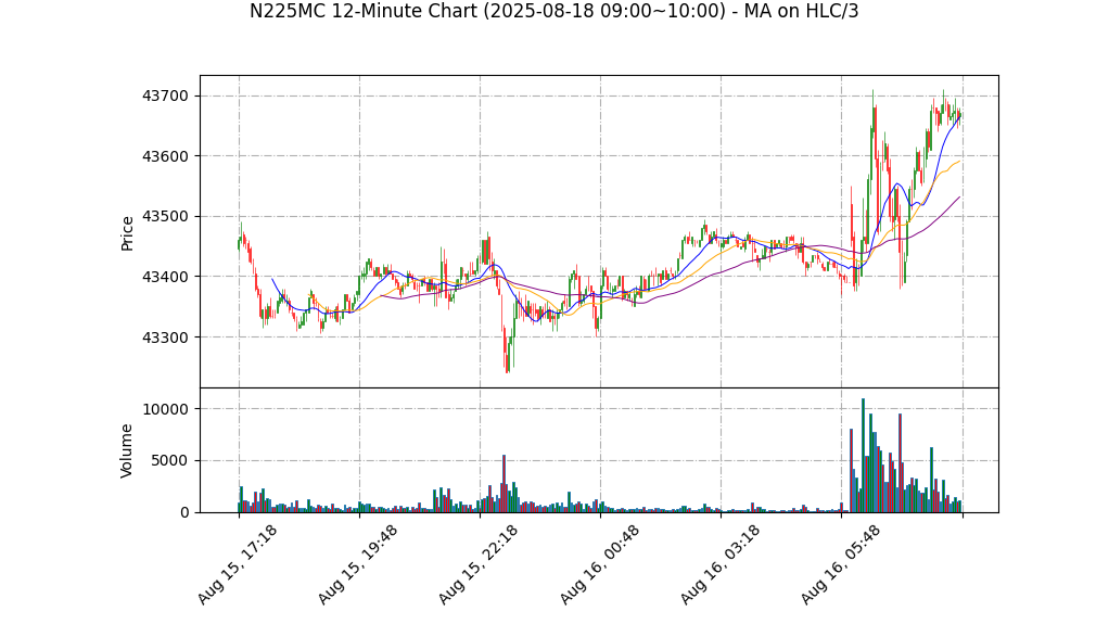 N225MC期货技术分析 – 2025-08-18 09:00~10:00