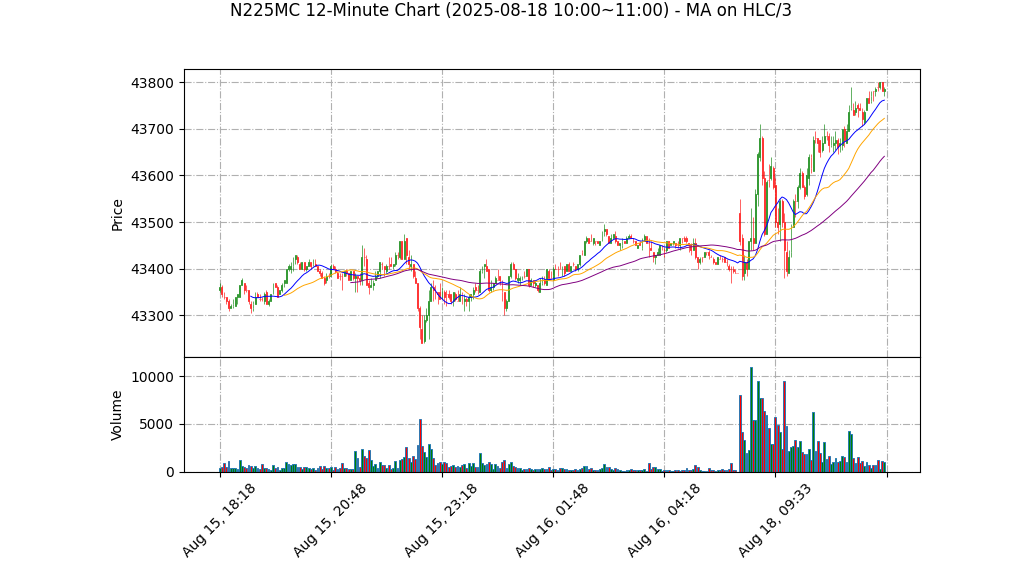 N225MC期货技术分析 – 2025-08-18 10:00~11:00