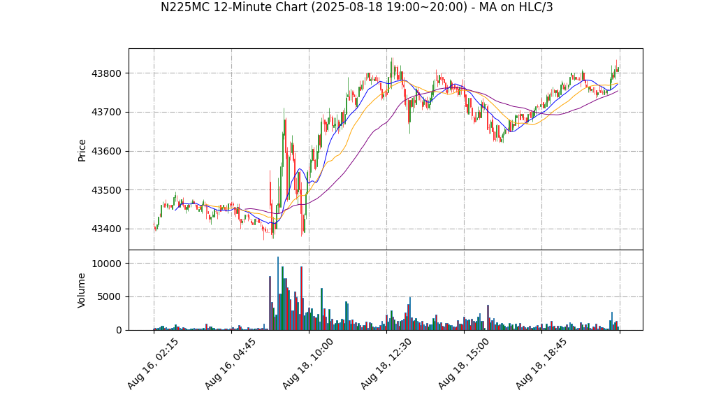 N225MC期货技术分析 – 2025-08-18 19:00~20:00