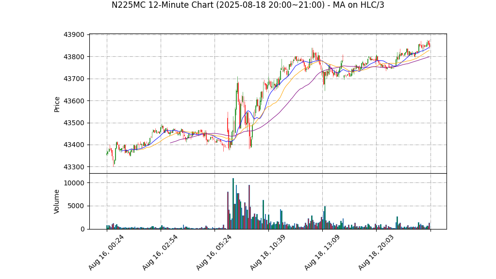N225MC期货技术分析 – 2025-08-18 20:00~21:00