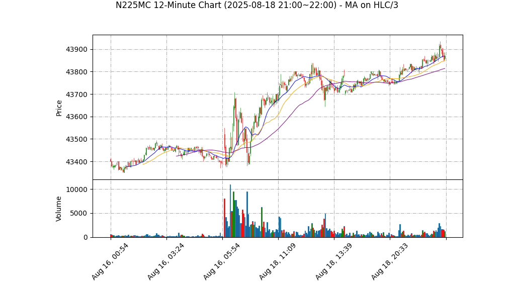 N225MC期货技术分析 – 2025-08-18 21:00~22:00