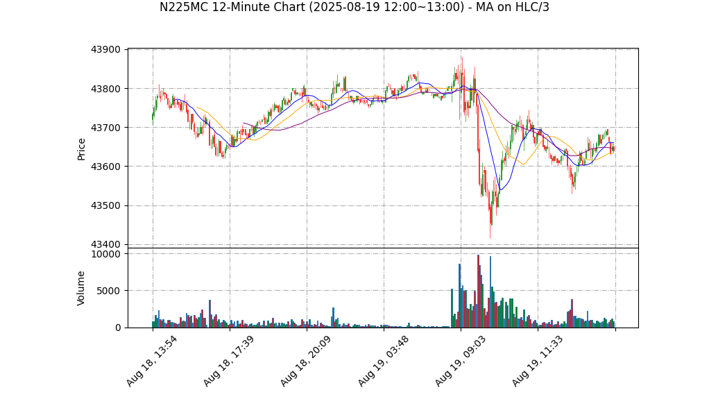 N225MC期货技术分析 – 2025-08-19 12:00~13:00