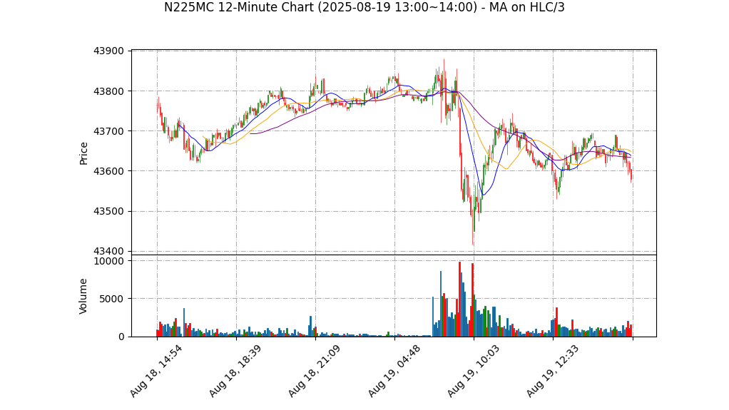 N225MC期货技术分析 – 2025-08-19 13:00~14:00