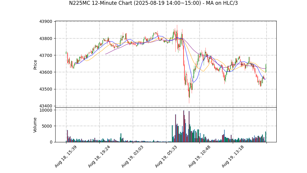 N225MC期货技术分析 – 2025-08-19 14:00~15:00
