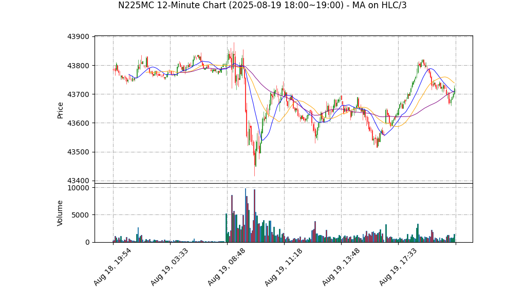 N225MC期货技术分析 – 2025-08-19 18:00~19:00