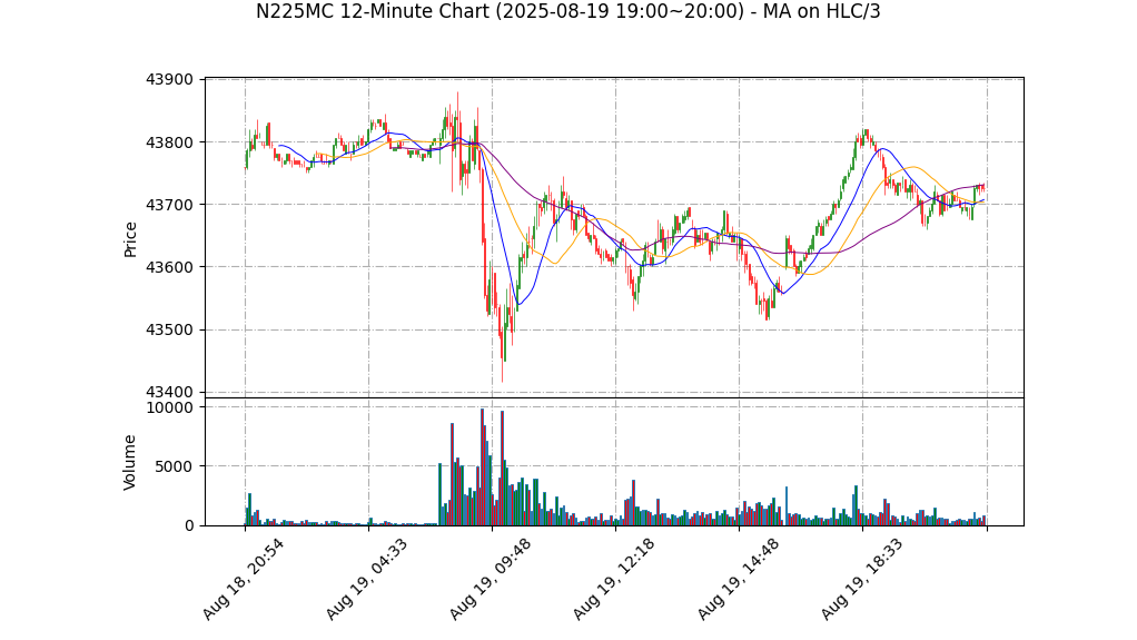 N225MC期货技术分析 – 2025-08-19 19:00~20:00