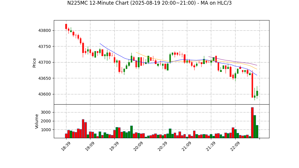 N225MC期货技术分析 – 2025-08-19 20:00~21:00
