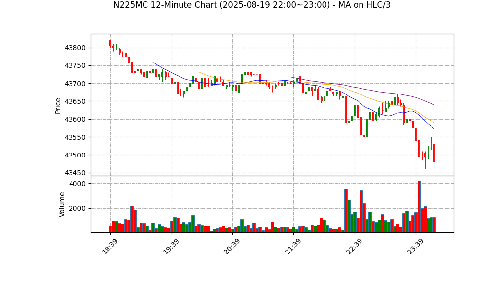 N225MC期货技术分析 – 2025-08-19 22:00~23:00