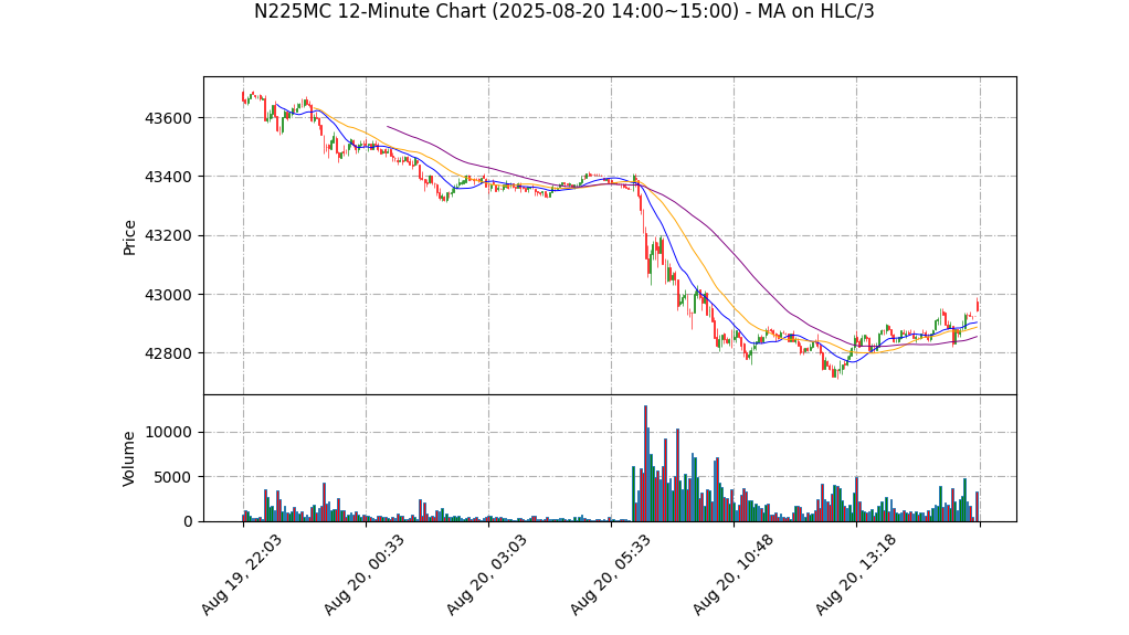N225MC期货技术分析 – 2025-08-20 14:00~15:00