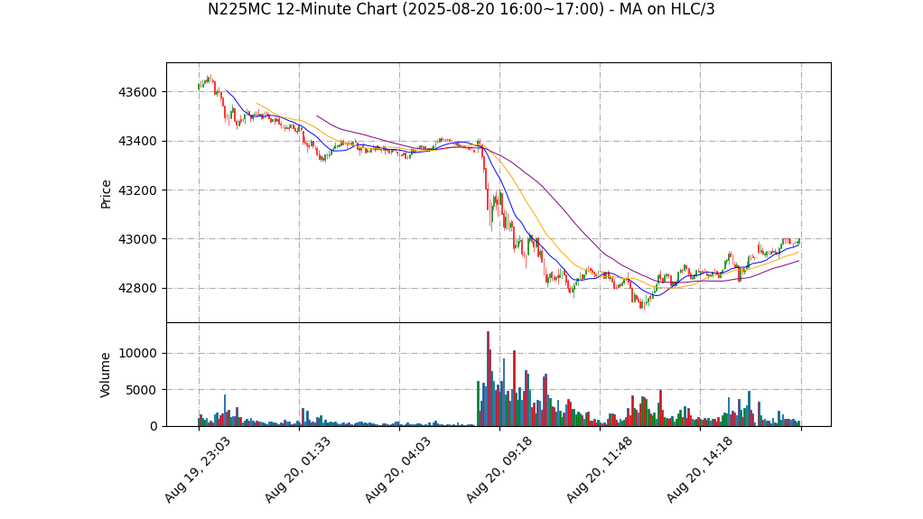 N225MC期货技术分析 – 2025-08-20 16:00~17:00