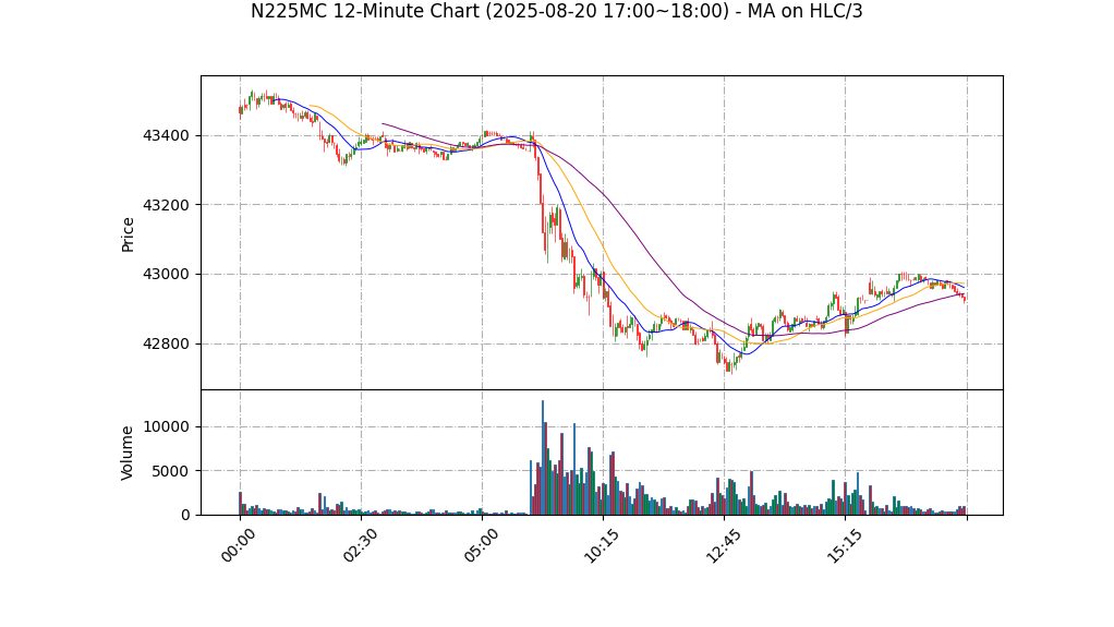 N225MC期货技术分析 – 2025-08-20 17:00~18:00