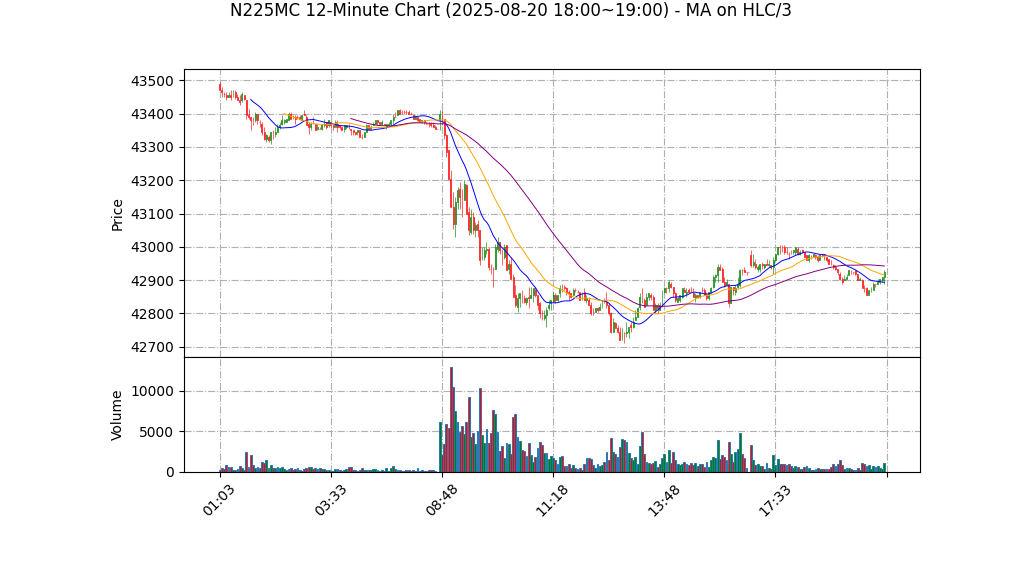 N225MC期货技术分析 – 2025-08-20 18:00~19:00