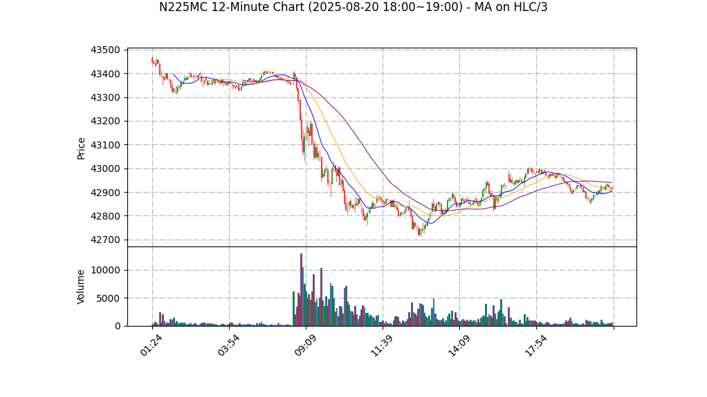 N225MC期货技术分析 – 2025-08-20 18:00~19:00