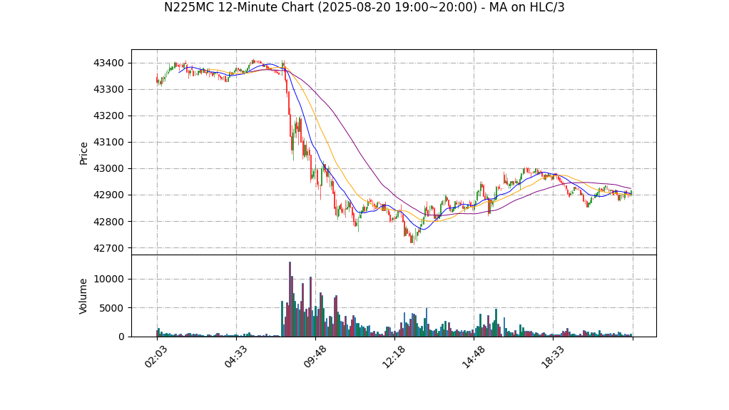 N225MC期货技术分析 – 2025-08-20 19:00~20:00