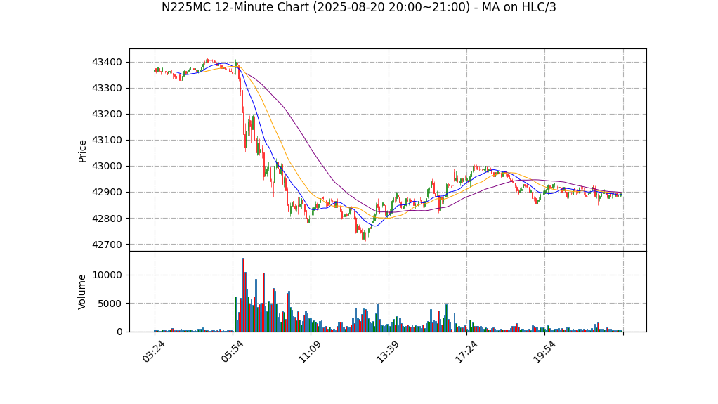N225MC期货技术分析 – 2025-08-20 20:00~21:00