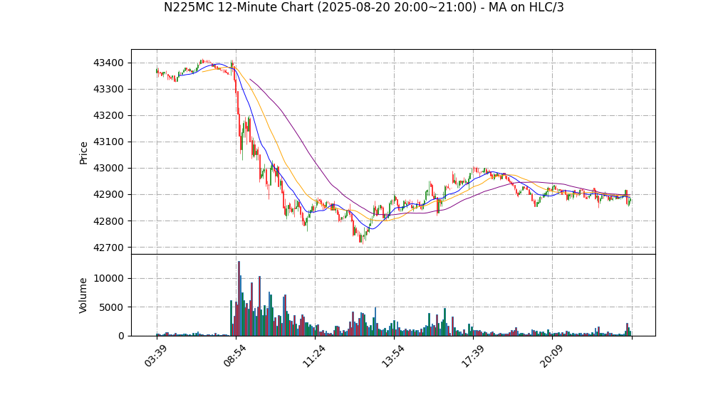 N225MC期货技术分析 – 2025-08-20 20:00~21:00
