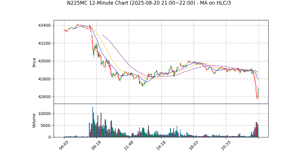 N225MC期货技术分析 – 2025-08-20 21:00~22:00