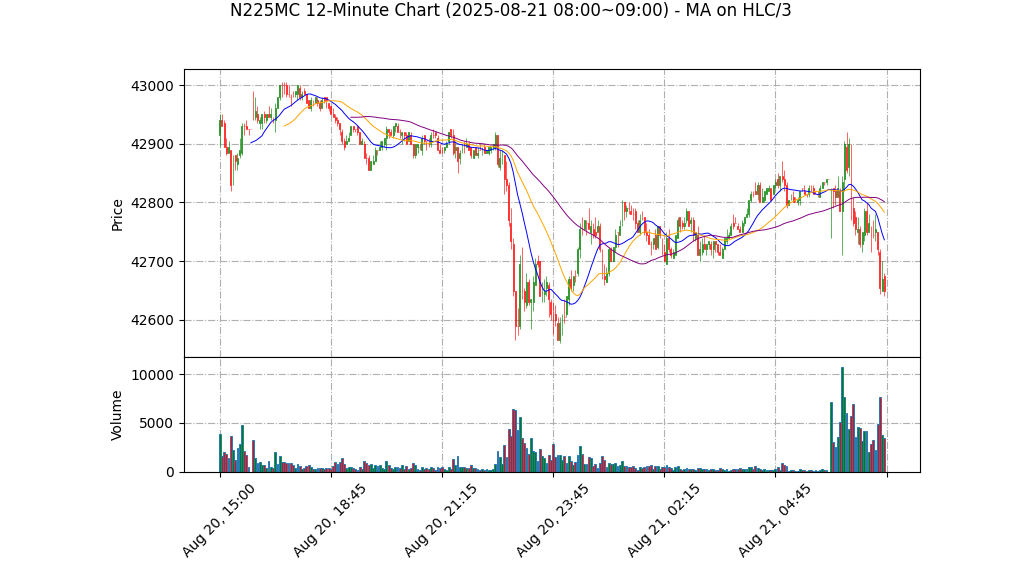 N225MC期货技术分析 – 2025-08-21 08:00~09:00