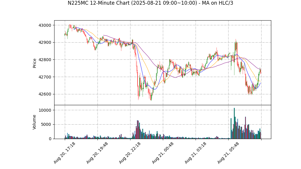 N225MC期货技术分析 – 2025-08-21 09:00~10:00