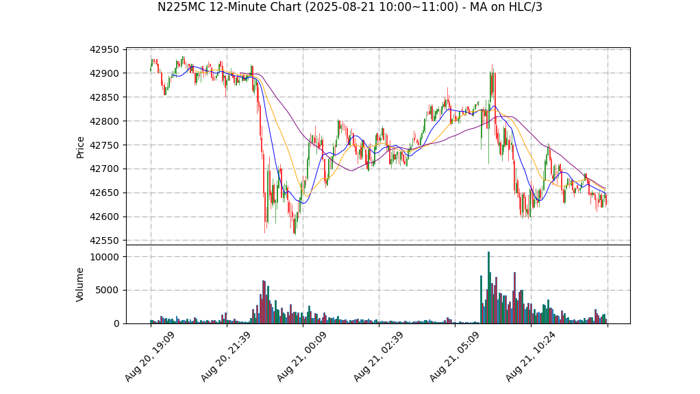 N225MC期货技术分析 – 2025-08-21 10:00~11:00